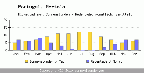 Klimadiagramm: Portugal, Sonnenstunden und Regentage Mertola 