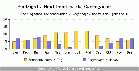 Klimadiagramm: Portugal, Sonnenstunden und Regentage Mexilhoeira da Carregacao 