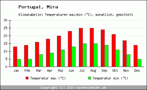 Klimadiagramm Mira, Temperatur