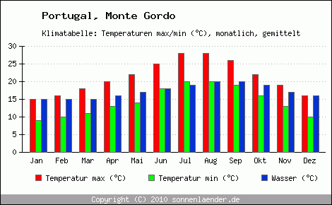 Klimadiagramm Monte Gordo, Temperatur