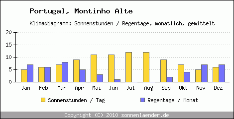 Klimadiagramm: Portugal, Sonnenstunden und Regentage Montinho Alte 