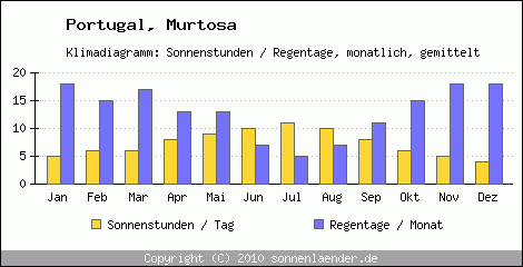 Klimadiagramm: Portugal, Sonnenstunden und Regentage Murtosa 