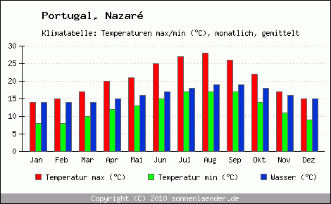 Klimadiagramm Nazar, Temperatur