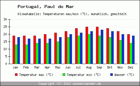 Klimadiagramm Paul do Mar, Temperatur