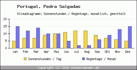 Klimadiagramm: Portugal, Sonnenstunden und Regentage Pedra Salgadas 