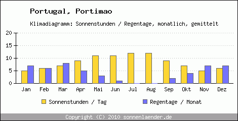 Klimadiagramm: Portugal, Sonnenstunden und Regentage Portimao 