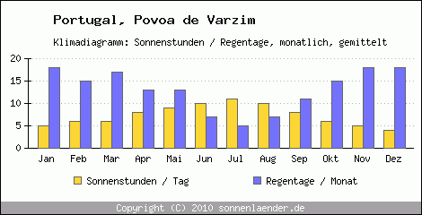 Klimadiagramm: Portugal, Sonnenstunden und Regentage Povoa de Varzim 