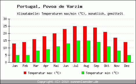 Klimadiagramm Povoa de Varzim, Temperatur