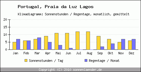 Klimadiagramm: Portugal, Sonnenstunden und Regentage Praia da Luz Lagos 