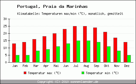 Klimadiagramm Praia da Marinhas, Temperatur