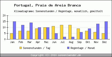 Klimadiagramm: Portugal, Sonnenstunden und Regentage Praia de Areia Branca 