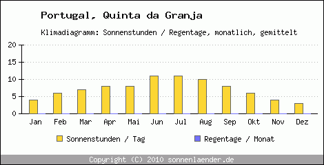 Klimadiagramm: Portugal, Sonnenstunden und Regentage Quinta da Granja 