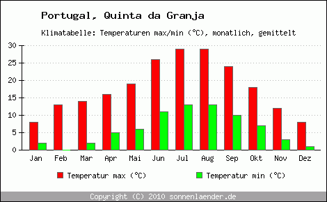 Klimadiagramm Quinta da Granja, Temperatur