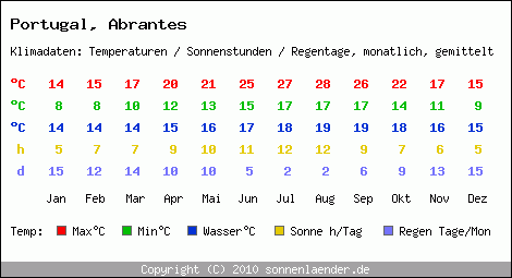 Klimatabelle: Abrantes in Portugal