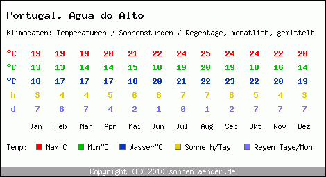 Klimatabelle: Agua do Alto in Portugal