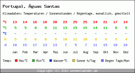 Klimatabelle: guas Santas in Portugal