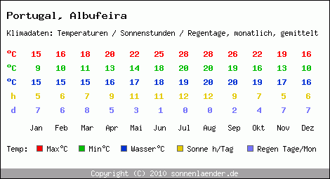 Klimatabelle: Albufeira in Portugal