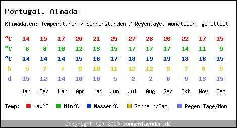 Klimatabelle: Almada in Portugal