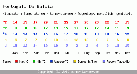 Klimatabelle: Da Balaia in Portugal