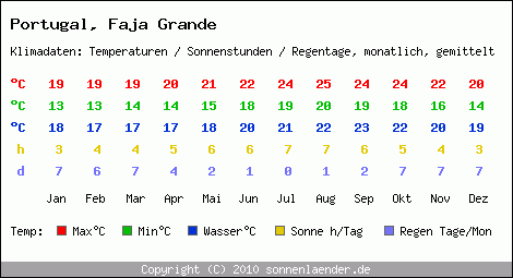 Klimatabelle: Faja Grande in Portugal