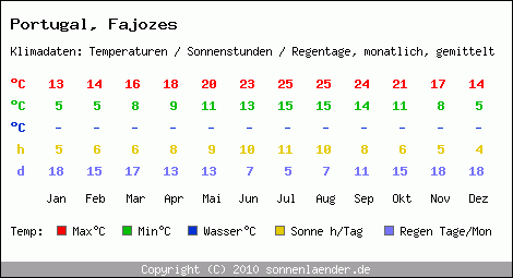 Klimatabelle: Fajozes in Portugal