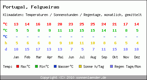 Klimatabelle: Felgueiras in Portugal