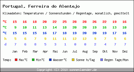 Klimatabelle: Ferreira do Alentejo in Portugal