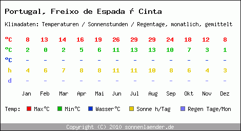 Klimatabelle: Freixo de Espada  Cinta in Portugal