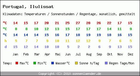 Klimatabelle: Ilulissat in Portugal