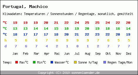 Klimatabelle: Machico in Portugal