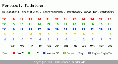 Klimatabelle: Madalena in Portugal