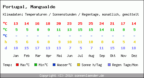 Klimatabelle: Mangualde in Portugal