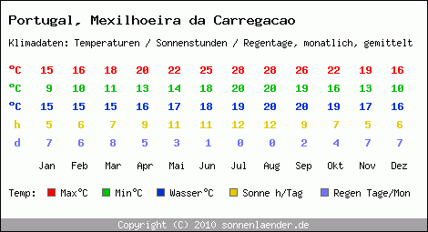 Klimatabelle: Mexilhoeira da Carregacao in Portugal