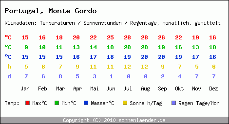 Klimatabelle: Monte Gordo in Portugal