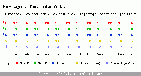 Klimatabelle: Montinho Alte in Portugal