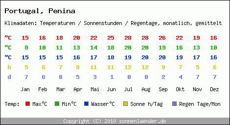 Klimatabelle: Penina in Portugal