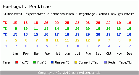 Klimatabelle: Portimao in Portugal