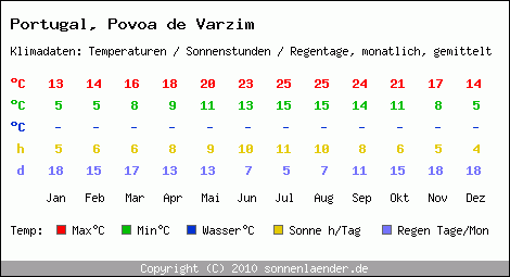 Klimatabelle: Povoa de Varzim in Portugal