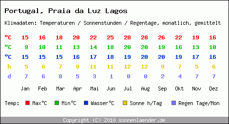 Klimatabelle: Praia da Luz Lagos in Portugal