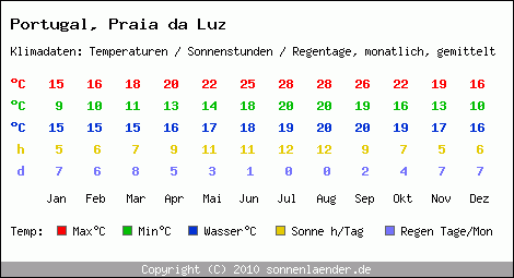 Klimatabelle: Praia da Luz in Portugal