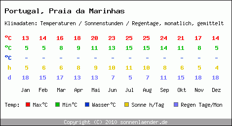 Klimatabelle: Praia da Marinhas in Portugal