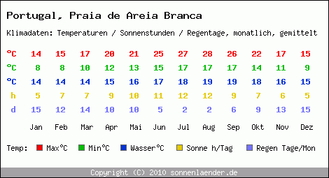 Klimatabelle: Praia de Areia Branca in Portugal