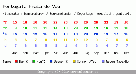 Klimatabelle: Praia do Vau in Portugal