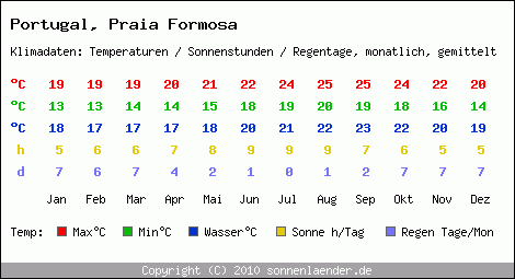 Klimatabelle: Praia Formosa in Portugal