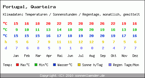 Klimatabelle: Quarteira in Portugal