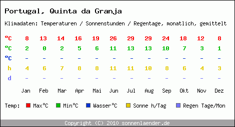 Klimatabelle: Quinta da Granja in Portugal