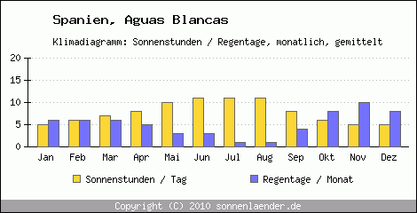 Klimadiagramm: Spanien, Sonnenstunden und Regentage Aguas Blancas 