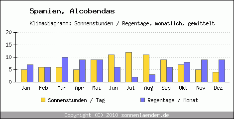 Klimadiagramm: Spanien, Sonnenstunden und Regentage Alcobendas 