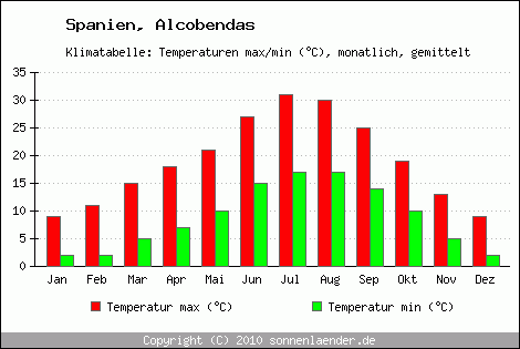 Klimadiagramm Alcobendas, Temperatur