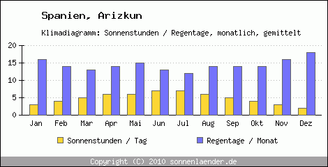 Klimadiagramm: Spanien, Sonnenstunden und Regentage Arizkun 